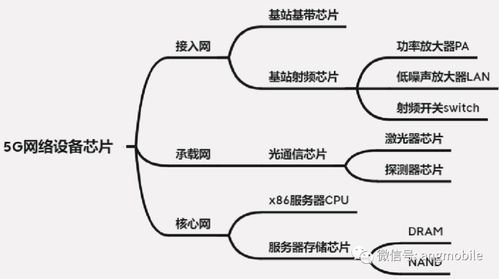 5G網(wǎng)絡(luò)設(shè)備芯片國產(chǎn)化現(xiàn)狀與未來展望